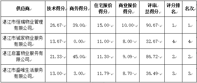 湛江市霞山区海宁小区建菉苑海菉苑小区物业服务 采购项目成交结果公告(图2)
