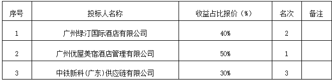 广州市南沙区中交国际邮轮广场4套公寓托管服务 中标结果公告(图2)